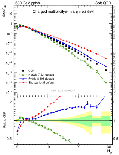 Plot of nch in 630 GeV ppbar collisions