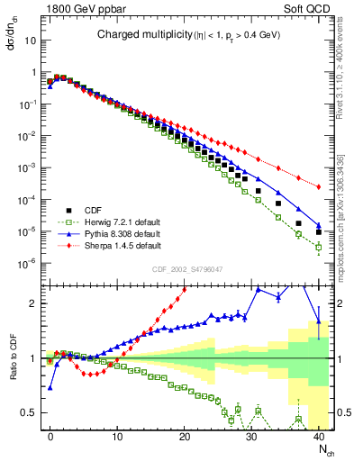 Plot of nch in 1800 GeV ppbar collisions