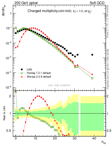 Plot of nch in 200 GeV ppbar collisions