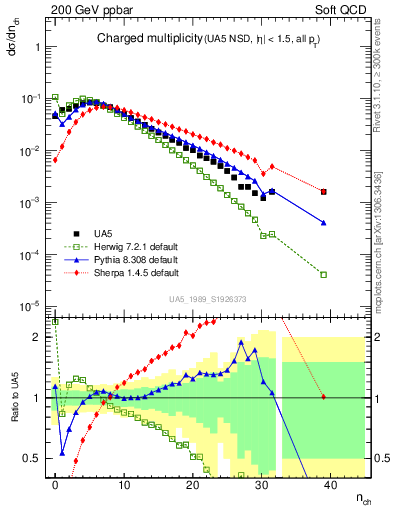 Plot of nch in 200 GeV ppbar collisions