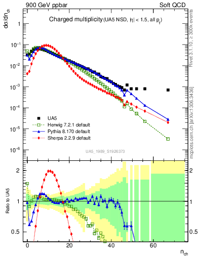 Plot of nch in 900 GeV ppbar collisions