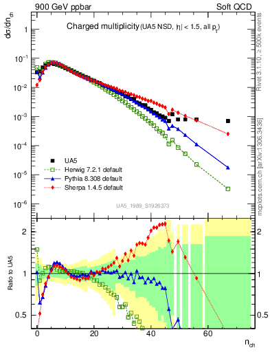 Plot of nch in 900 GeV ppbar collisions