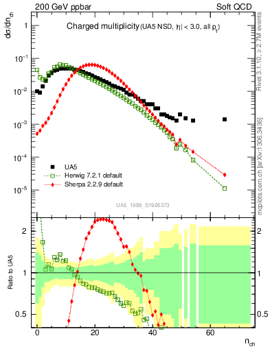 Plot of nch in 200 GeV ppbar collisions