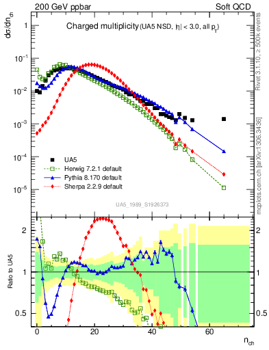 Plot of nch in 200 GeV ppbar collisions