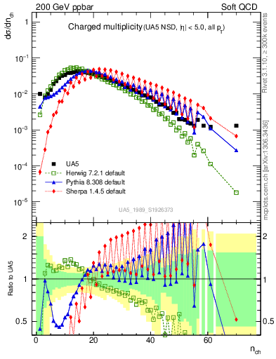 Plot of nch in 200 GeV ppbar collisions