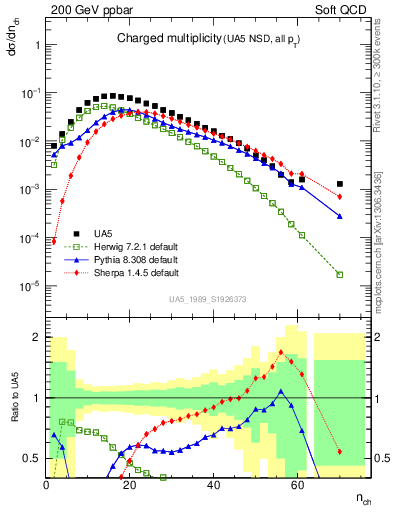 Plot of nch in 200 GeV ppbar collisions