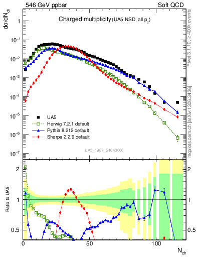 Plot of nch in 546 GeV ppbar collisions