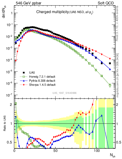 Plot of nch in 546 GeV ppbar collisions