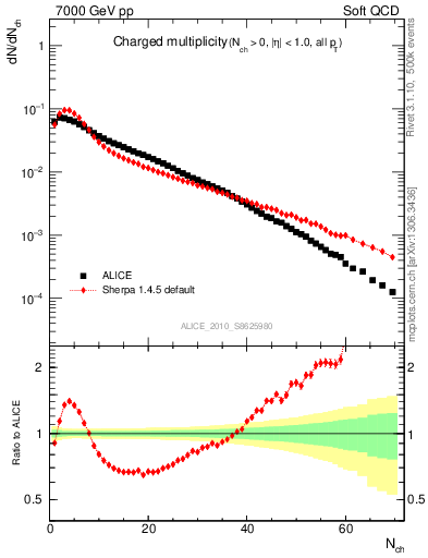 Plot of nch in 7000 GeV pp collisions