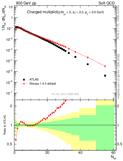 Plot of nch in 900 GeV pp collisions