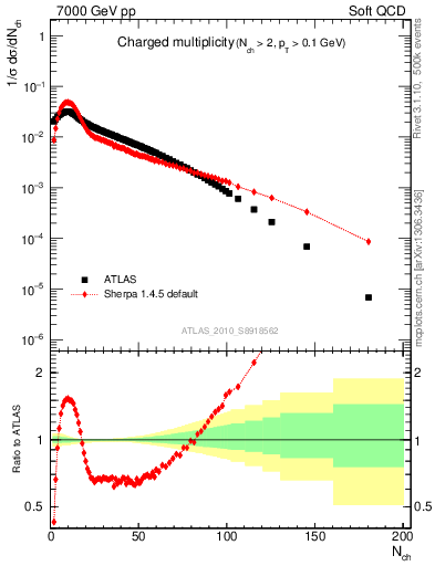 Plot of nch in 7000 GeV pp collisions