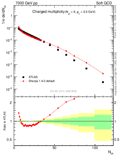 Plot of nch in 7000 GeV pp collisions