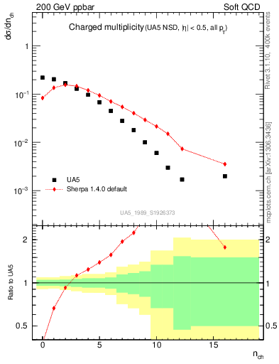 Plot of nch in 200 GeV ppbar collisions