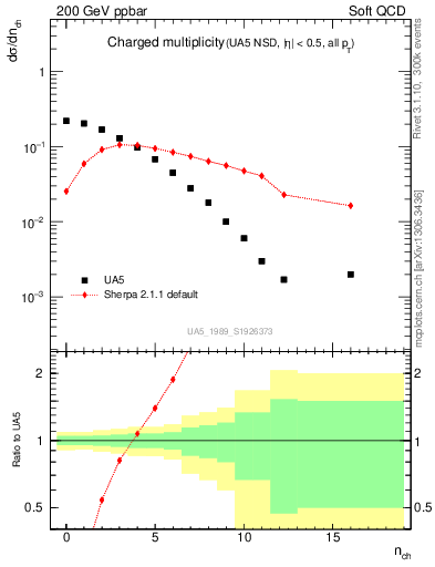 Plot of nch in 200 GeV ppbar collisions