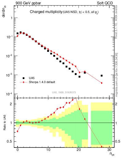 Plot of nch in 900 GeV ppbar collisions