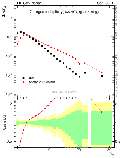 Plot of nch in 900 GeV ppbar collisions