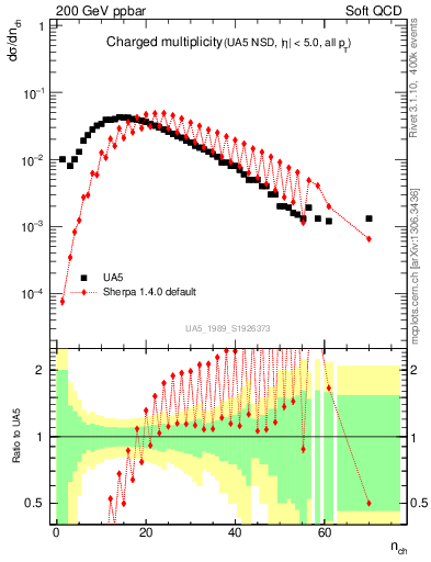Plot of nch in 200 GeV ppbar collisions