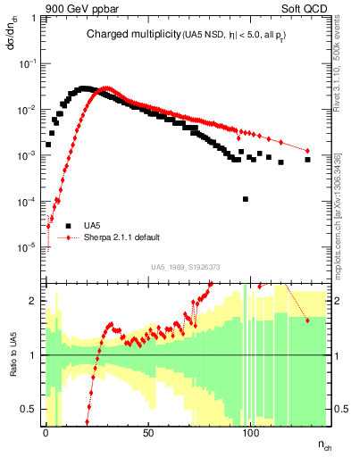 Plot of nch in 900 GeV ppbar collisions
