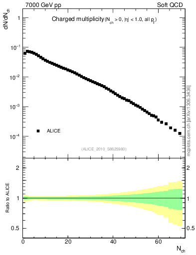 Plot of nch in 7000 GeV pp collisions
