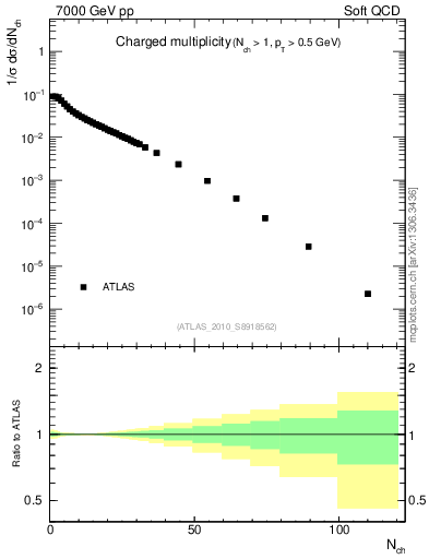 Plot of nch in 7000 GeV pp collisions