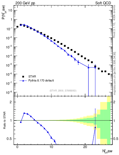 Plot of nch in 200 GeV pp collisions