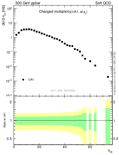 Plot of nch in 500 GeV ppbar collisions