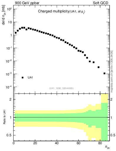 Plot of nch in 900 GeV ppbar collisions