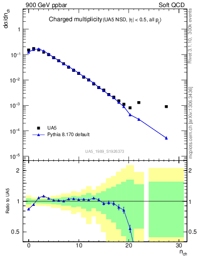 Plot of nch in 900 GeV ppbar collisions
