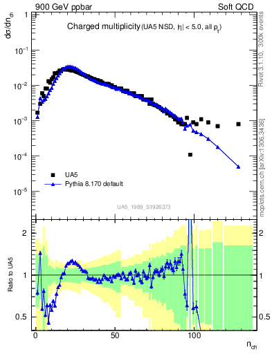 Plot of nch in 900 GeV ppbar collisions