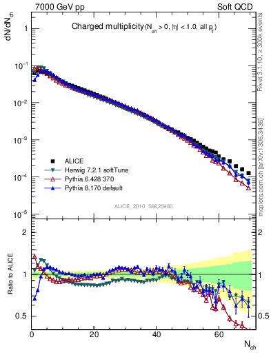 Plot of nch in 7000 GeV pp collisions