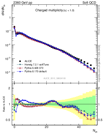 Plot of nch in 2360 GeV pp collisions
