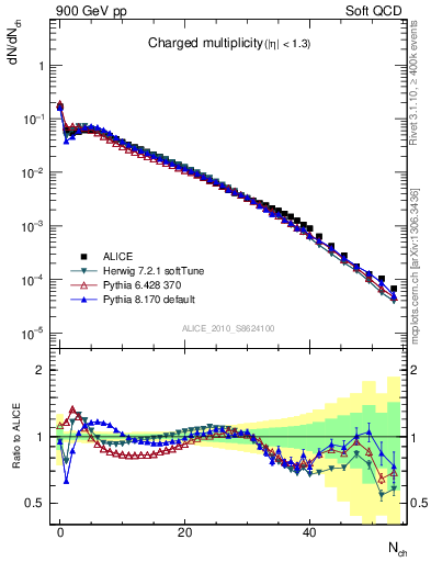 Plot of nch in 900 GeV pp collisions