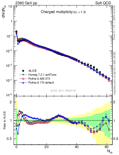 Plot of nch in 2360 GeV pp collisions