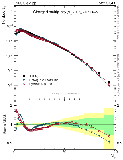 Plot of nch in 900 GeV pp collisions