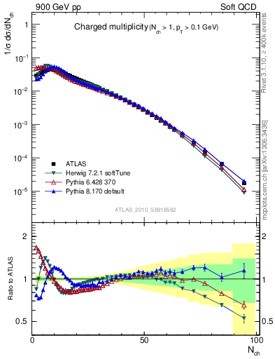 Plot of nch in 900 GeV pp collisions