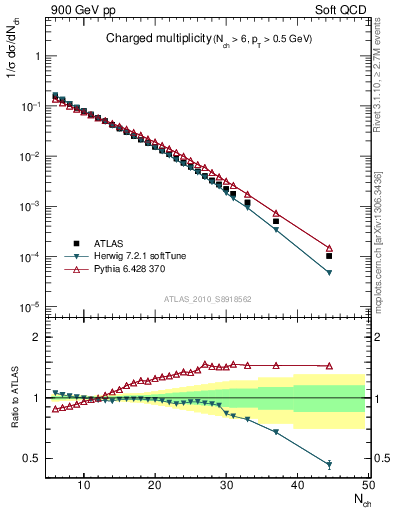 Plot of nch in 900 GeV pp collisions