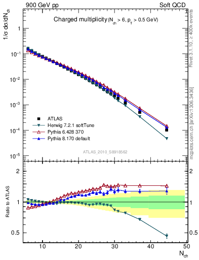 Plot of nch in 900 GeV pp collisions