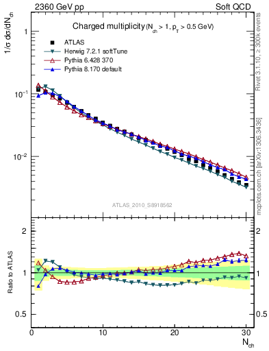 Plot of nch in 2360 GeV pp collisions