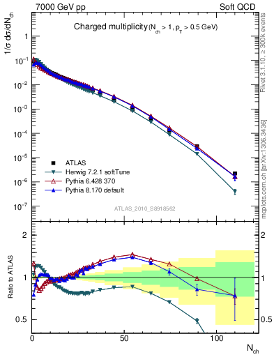 Plot of nch in 7000 GeV pp collisions