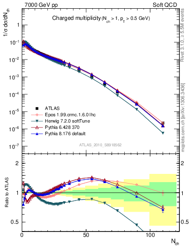 Plot of nch in 7000 GeV pp collisions