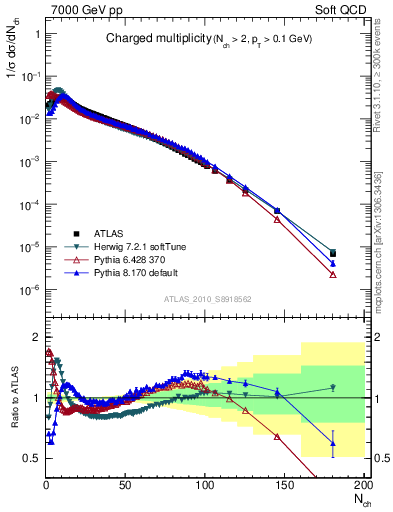 Plot of nch in 7000 GeV pp collisions