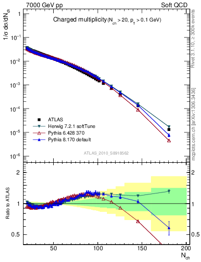 Plot of nch in 7000 GeV pp collisions