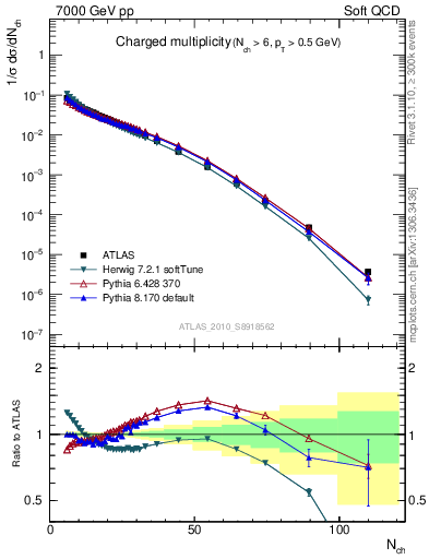 Plot of nch in 7000 GeV pp collisions