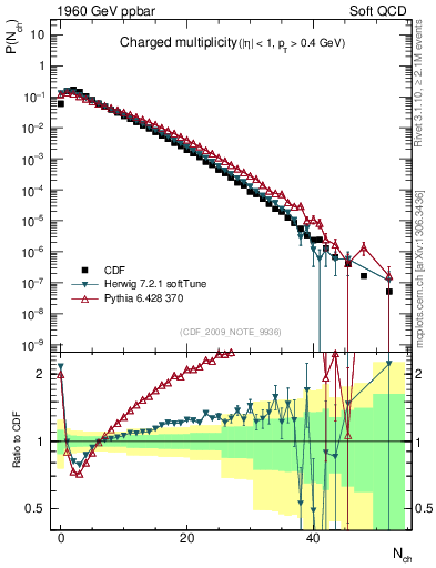 Plot of nch in 1960 GeV ppbar collisions