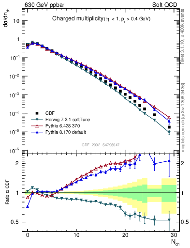 Plot of nch in 630 GeV ppbar collisions