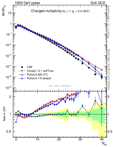Plot of nch in 1800 GeV ppbar collisions