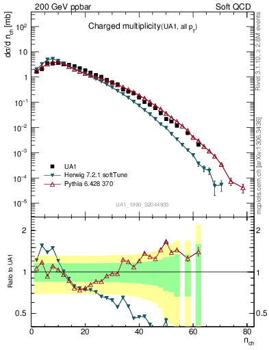 Plot of nch in 200 GeV ppbar collisions