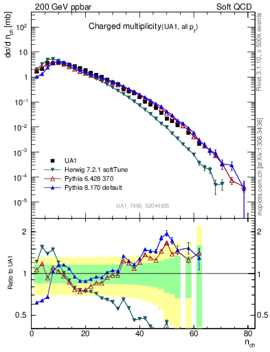 Plot of nch in 200 GeV ppbar collisions