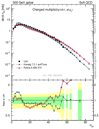 Plot of nch in 500 GeV ppbar collisions