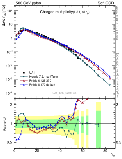 Plot of nch in 500 GeV ppbar collisions